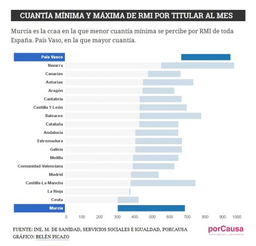 País Vasco y Murcia: las dos caras de las rentas mínimas en España