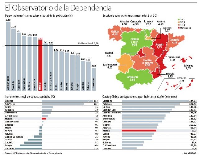 Más de 14.000 murcianos están a la espera de recibir sus prestaciones por la Dependencia