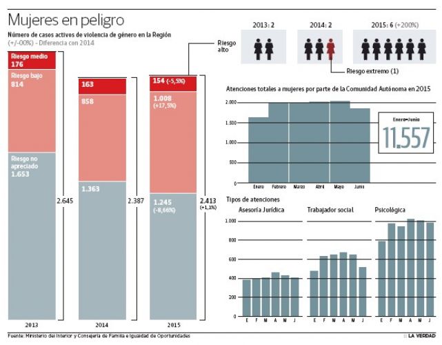 Interior mantiene a casi 2.500 víctimas de la violencia de género bajo vigilancia