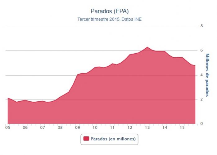 El paro bajó en 32.000 personas en la Región durante 2015, pero el último trimestre fue malo
