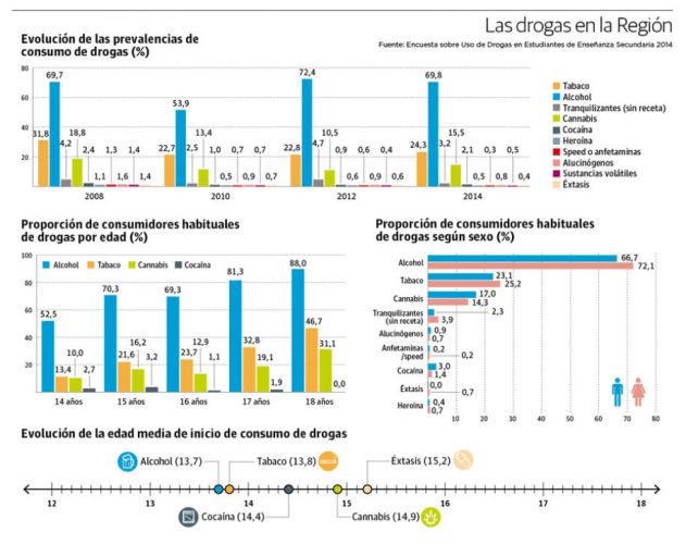 El consumo de tabaco, cannabis y cocaína repunta entre los adolescentes