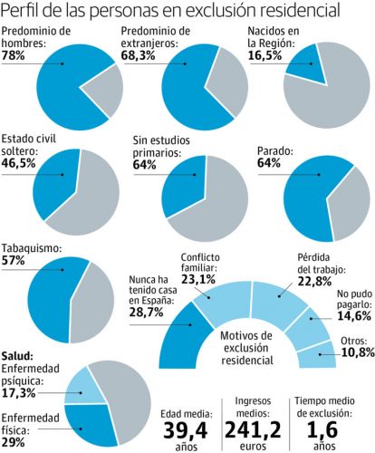 Casi 600 personas viven en chabolas e infraviviendas o no tienen un techo en Murcia