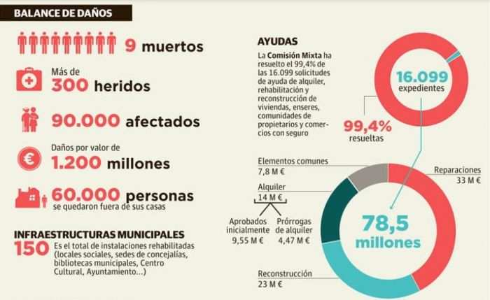 V Aniversario del Terremoto de Lorca