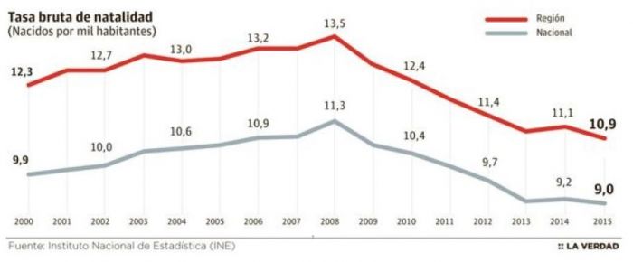 La Región registra la tasa de natalidad más baja de los últimos 40 años