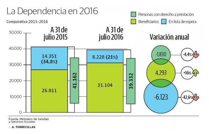 La lista de espera de la Dependencia se reduce un 42% en solo doce meses